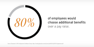 80% of employees would choose benefits over a pay raise.